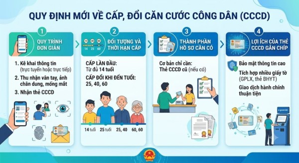 Quy định mới về cấp, đổi CCCD