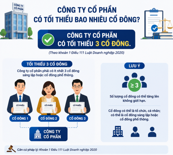 Công ty cổ phần có tối thiểu bao nhiêu cổ đông?